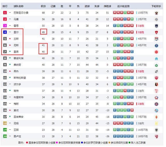  莱比锡红牛客场逆转法兰克福，积分榜紧追第一集团